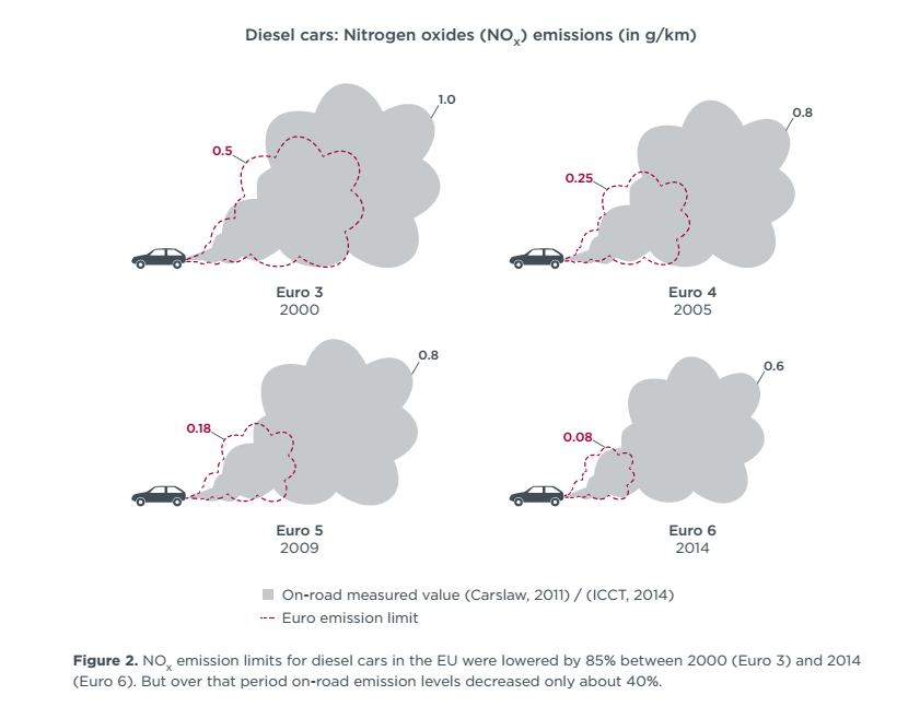 Euro 6 emission limits for diesel cars